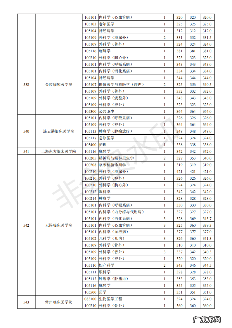 天津中医药大学研究生招生网 南京医科大学研究生招生网