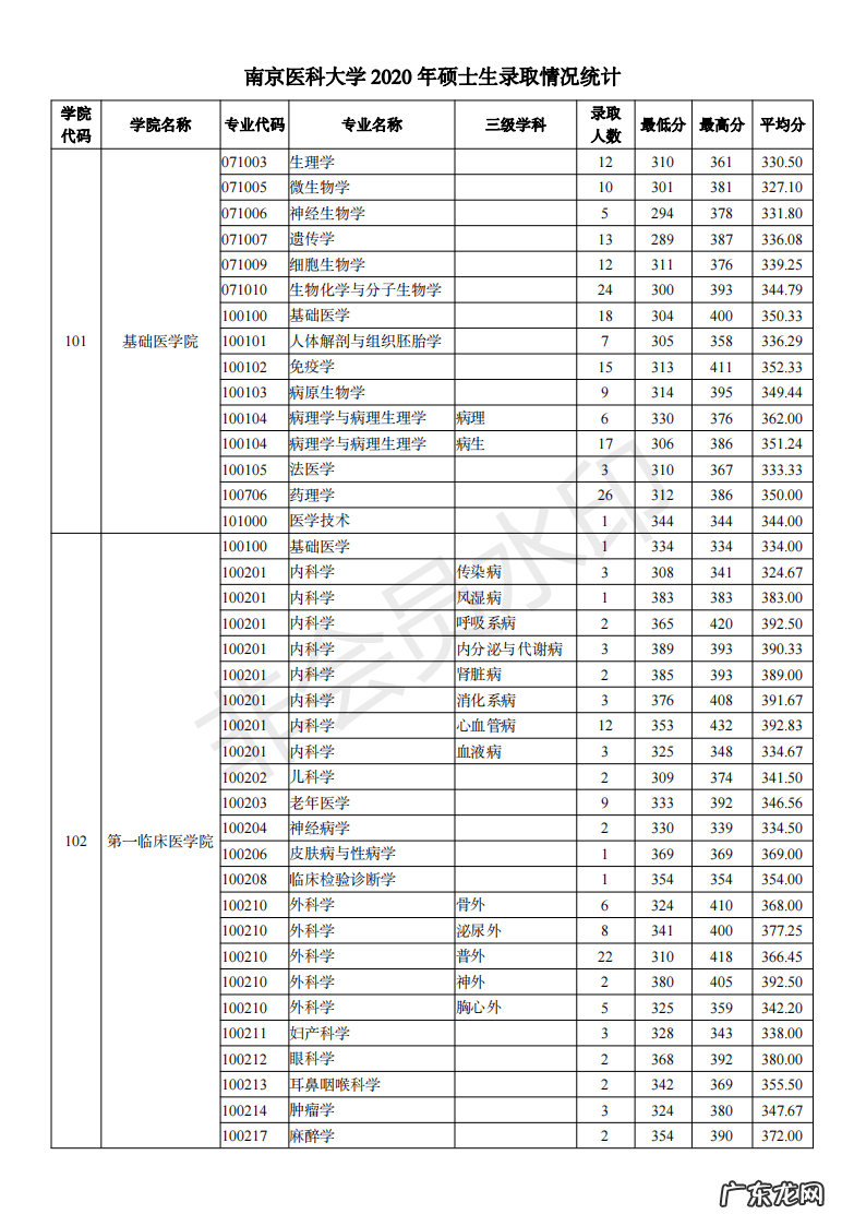 天津中医药大学研究生招生网 南京医科大学研究生招生网