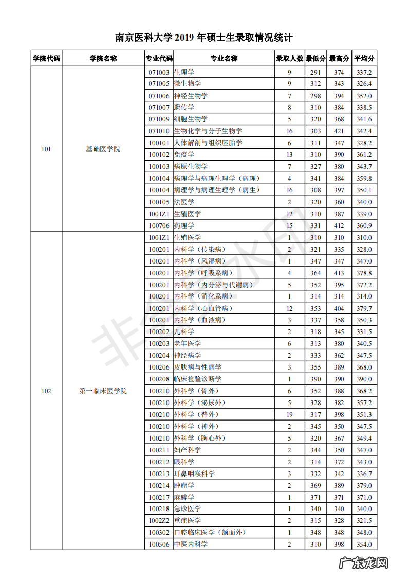 天津中医药大学研究生招生网 南京医科大学研究生招生网