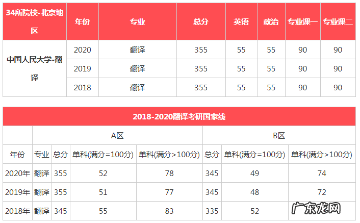 同济大学研究生录取分数线 中国人民大学研究生录取分数线2020