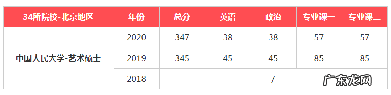 同济大学研究生录取分数线 中国人民大学研究生录取分数线2020