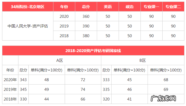 同济大学研究生录取分数线 中国人民大学研究生录取分数线2020