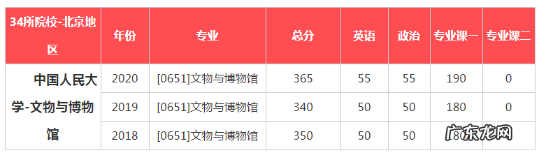 同济大学研究生录取分数线 中国人民大学研究生录取分数线2020