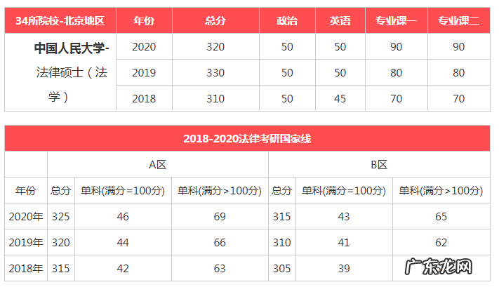 同济大学研究生录取分数线 中国人民大学研究生录取分数线2020