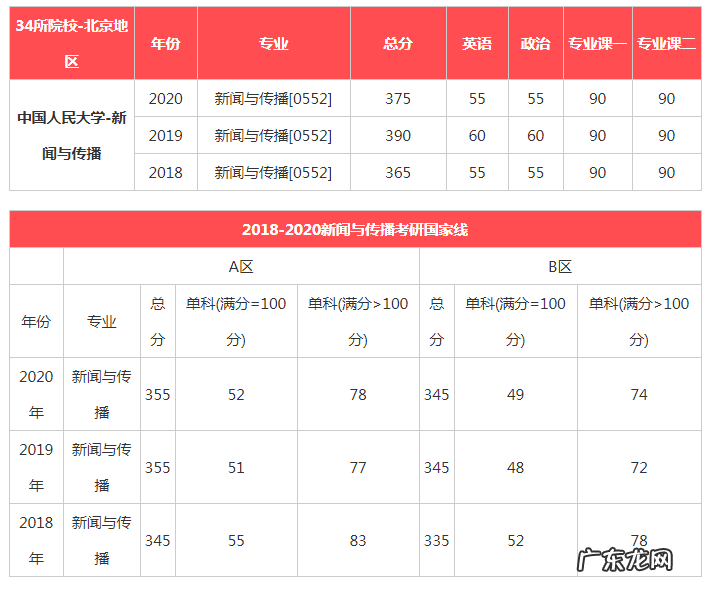 同济大学研究生录取分数线 中国人民大学研究生录取分数线2020