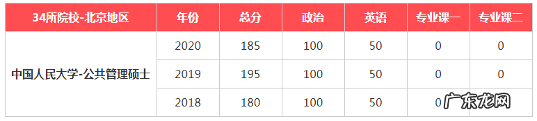 同济大学研究生录取分数线 中国人民大学研究生录取分数线2020
