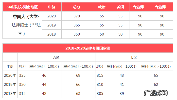 同济大学研究生录取分数线 中国人民大学研究生录取分数线2020