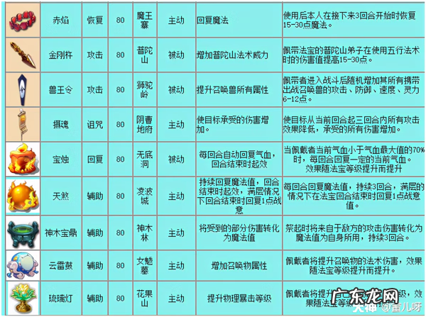 梦幻西游法宝功能介绍 梦幻西游法宝效果介绍