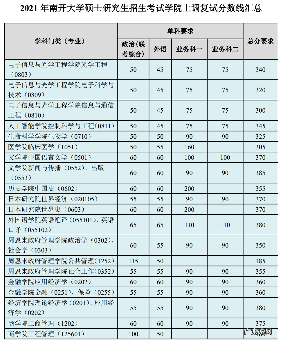 考研一般多少分过线 考研分数线2021