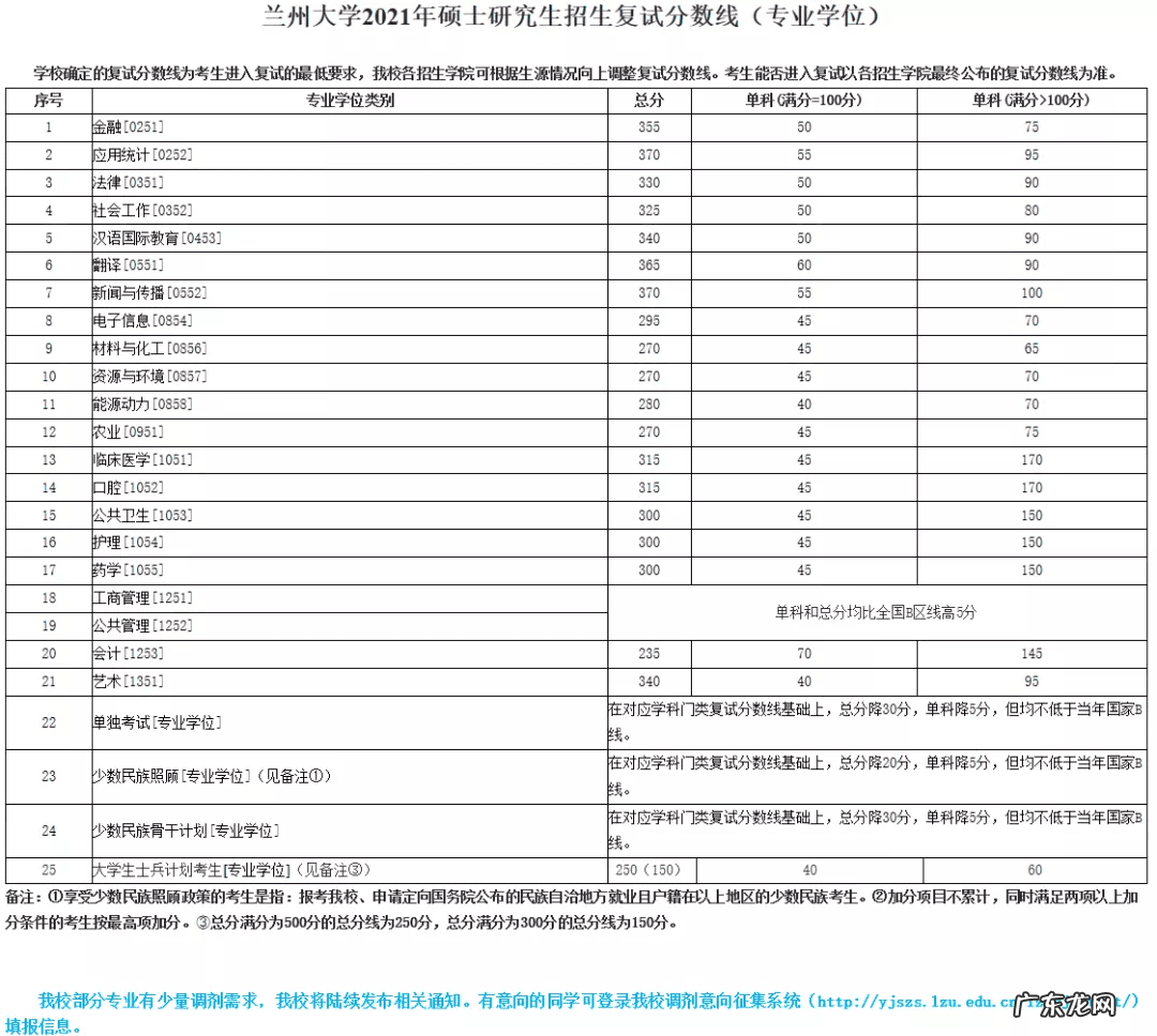 考研一般多少分过线 考研分数线2021