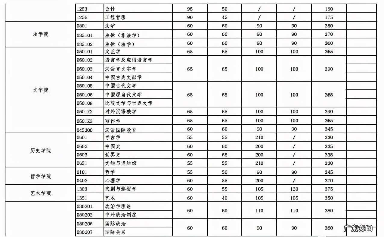 考研一般多少分过线 考研分数线2021