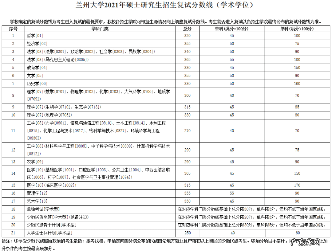 考研一般多少分过线 考研分数线2021