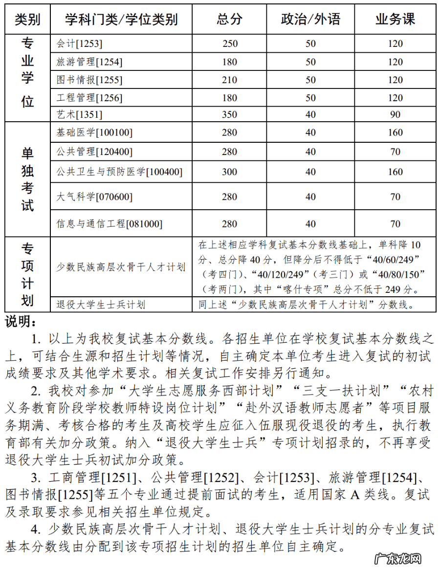考研一般多少分过线 考研分数线2021