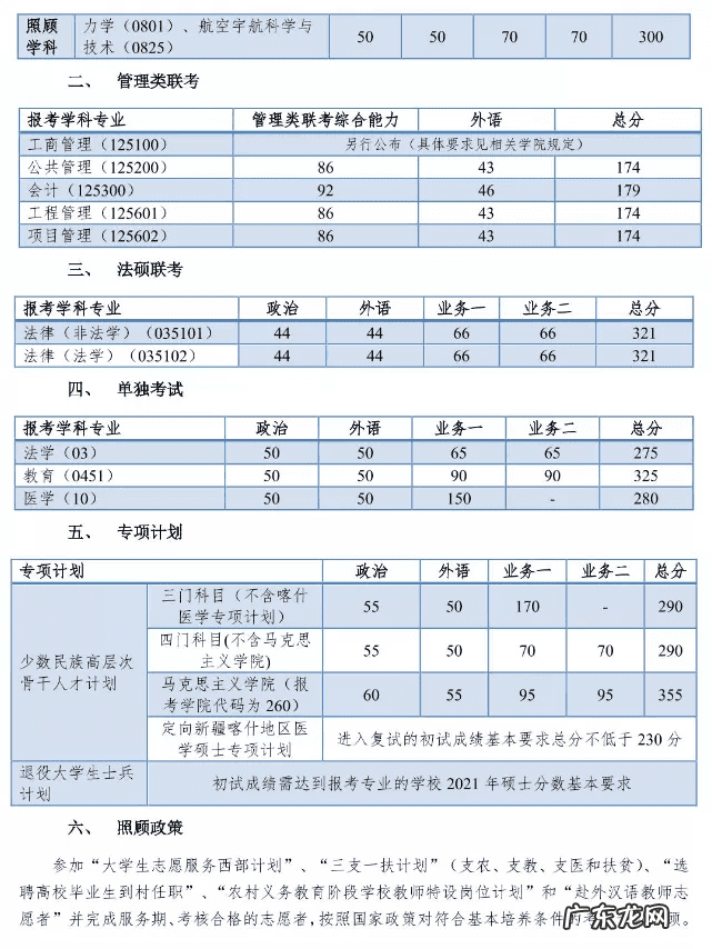 考研一般多少分过线 考研分数线2021