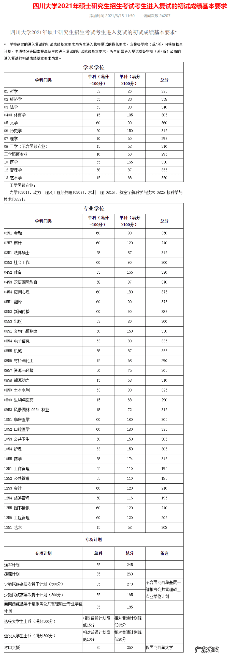 考研一般多少分过线 考研分数线2021