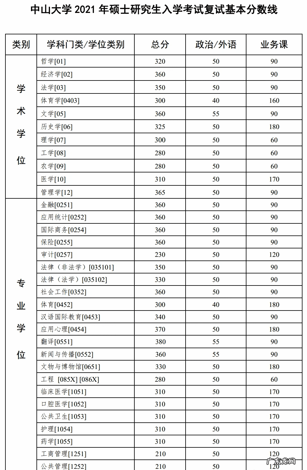 考研一般多少分过线 考研分数线2021