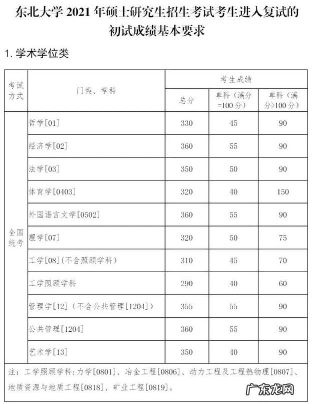 考研一般多少分过线 考研分数线2021