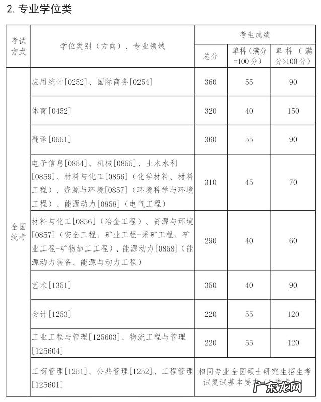 考研一般多少分过线 考研分数线2021