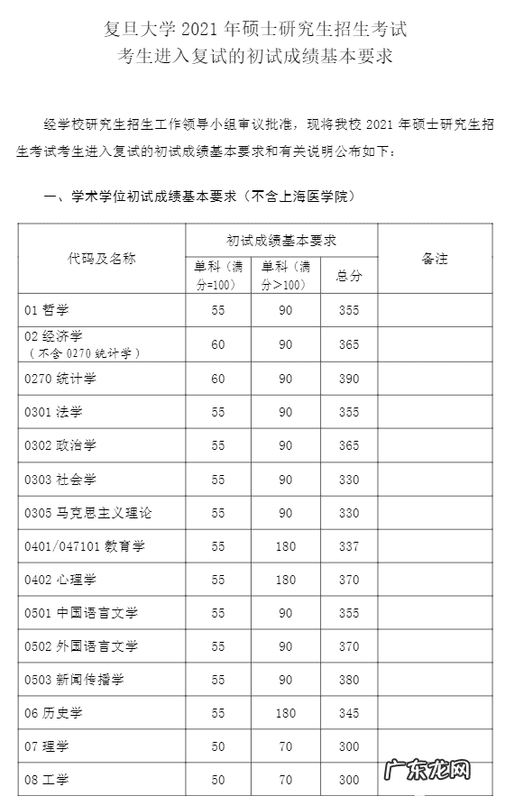 考研一般多少分过线 考研分数线2021