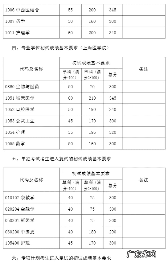 考研一般多少分过线 考研分数线2021