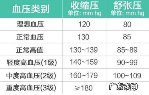 血压标准 年龄 标准血压多少正常范围内
