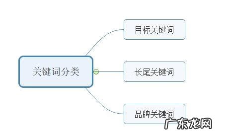 如何做通过搜索关键词的题库 关键词库是个固定的词库