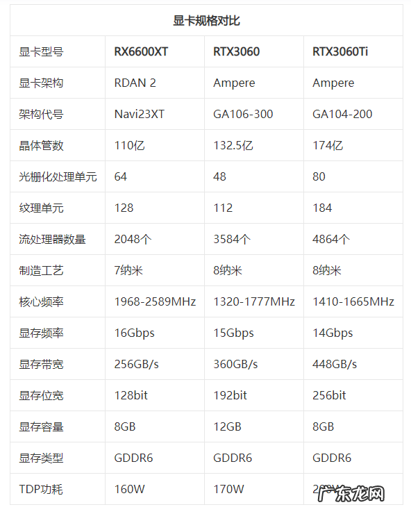 RX6600XT显卡相当于什么N卡?显卡rtx和rtxti区别