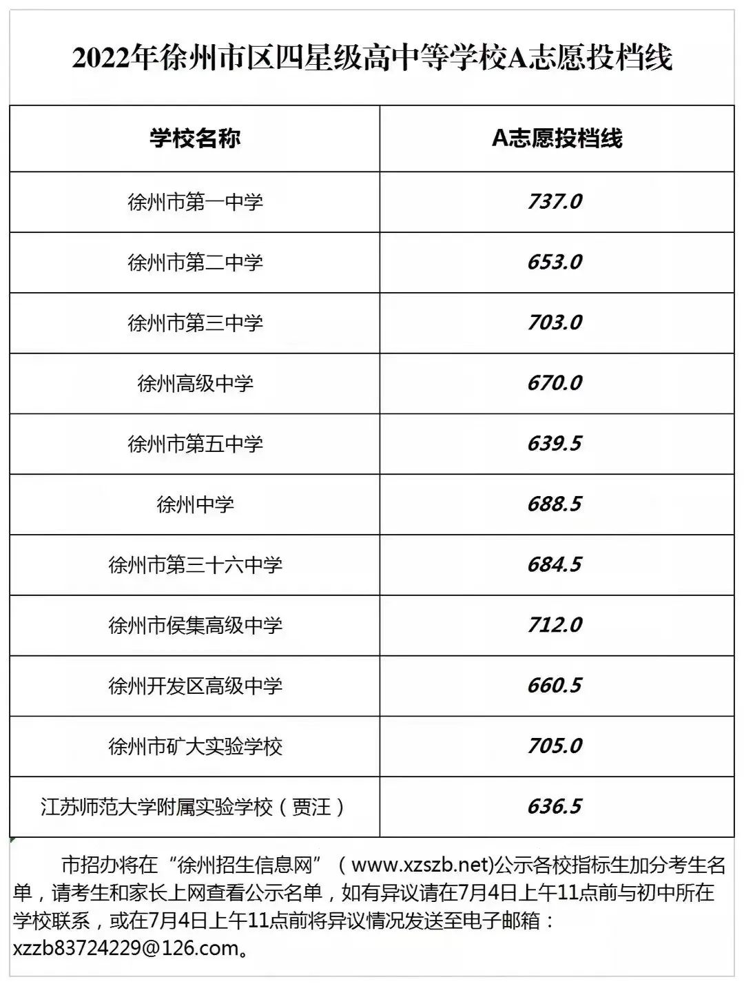 在徐州中考654分，属于什么段位？