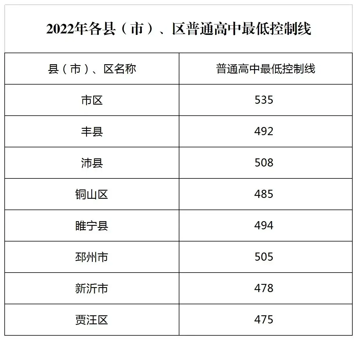 在徐州中考654分，属于什么段位？