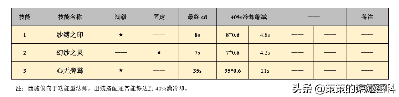 王者荣耀西施怎么玩 bbbs王者荣耀西施的欢迎会吧