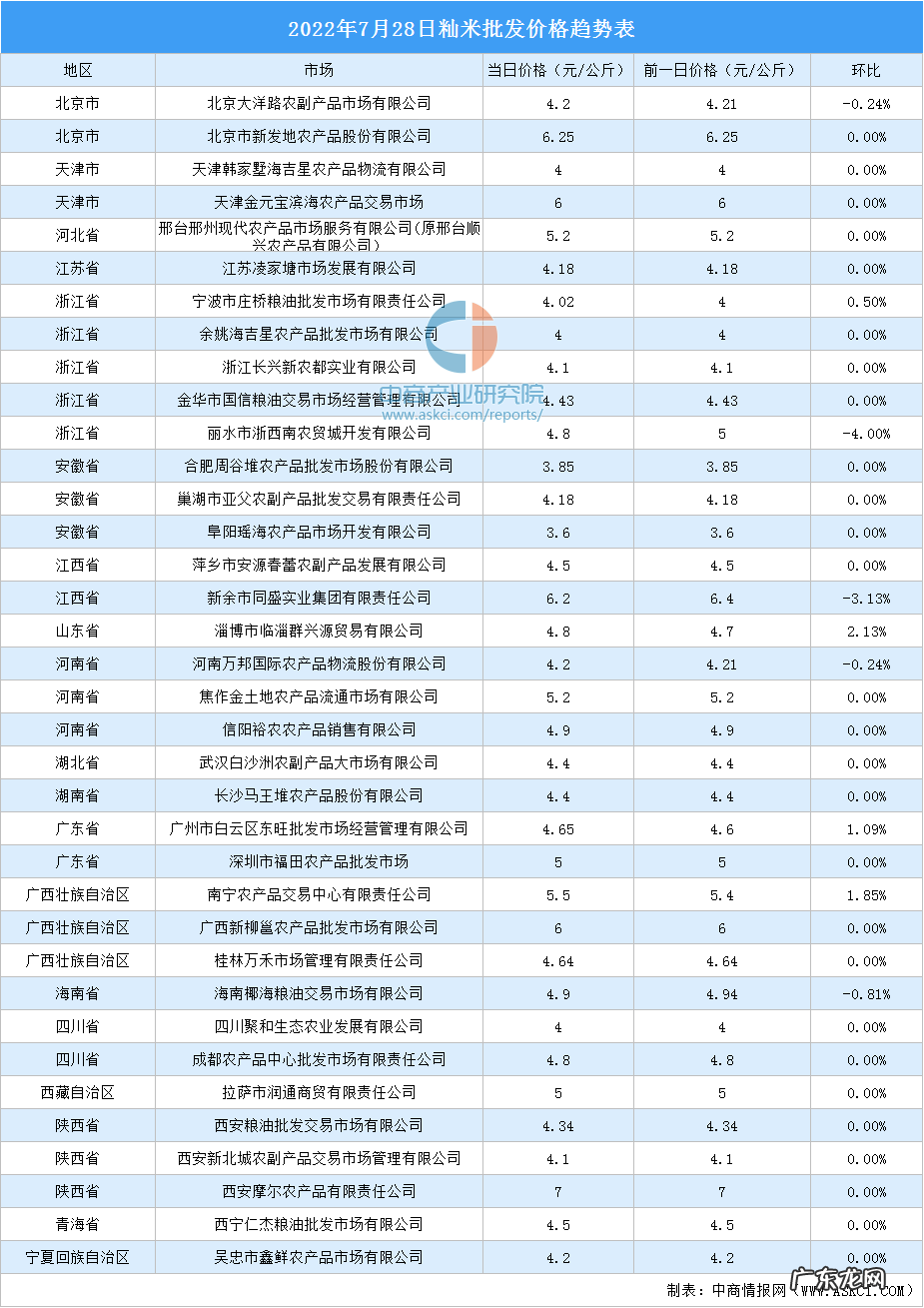 50斤一袋大米批发价格 大米价格今日价一斤多少钱