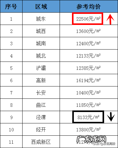 高陵区目前哪个房子值得买 高陵房价走势