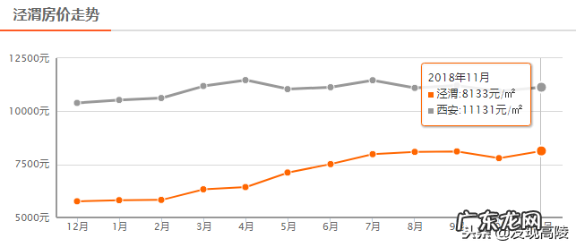 高陵区目前哪个房子值得买 高陵房价走势