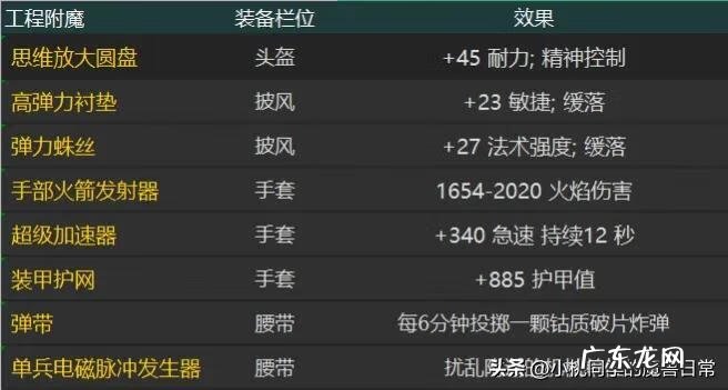 魔兽世界工程学能做什么 魔兽世界工程学在哪里学