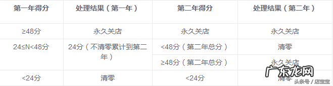 违规扣分在每年的什么时候清零 淘宝违规扣分什么时候会被清零2021