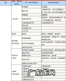工程经济和财务管理区别 工程类或工程经济类专业对照表