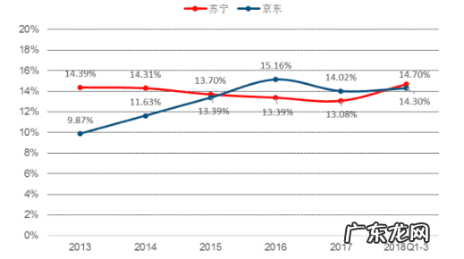 苏宁易购目前的发展状况 苏宁易购怎么样啊?