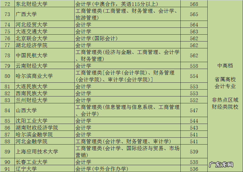 会计培训 会计学校有哪些