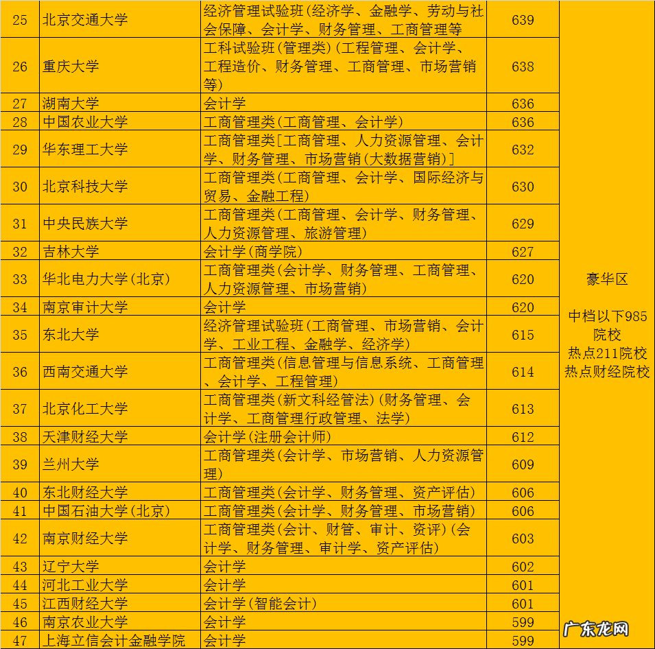 会计培训 会计学校有哪些