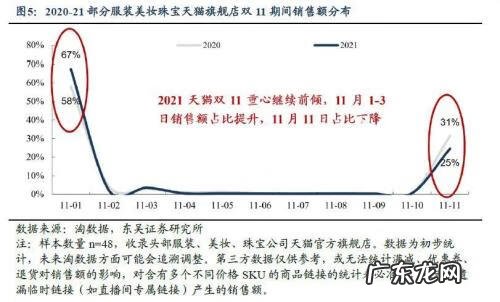 双十二成交额历年对比2021 双十一成交额历年对比2021