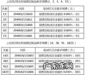 国债逆回购券商手续费太高了 国债逆回购手续费是多少,券商收费吗