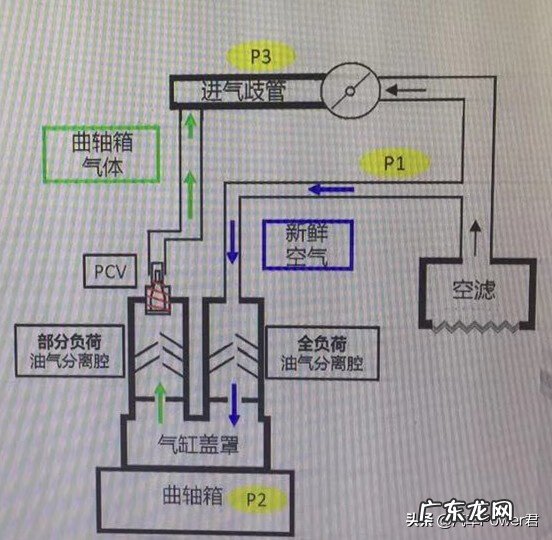 曲轴箱的位置和作用 曲轴箱是什么