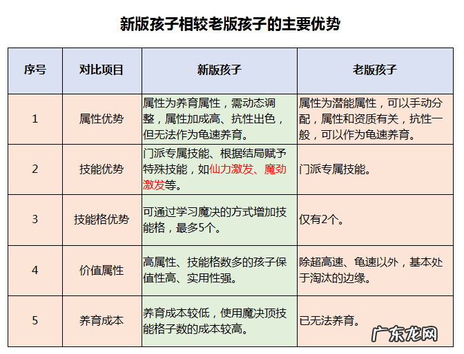 梦幻西游怎么养育孩子 梦幻西游孩子养育奇遇