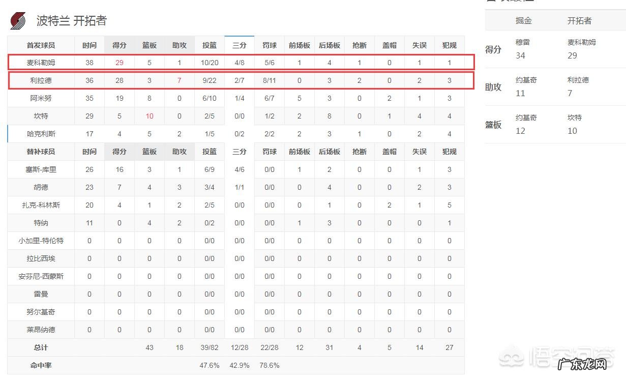 利拉德28分,约基奇三双,开拓者112-116不敌掘金,怎么评价本场比赛?