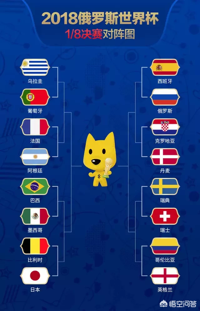 世界杯十六强对阵出炉,你看好哪八支球队能够晋级四分之一决赛?