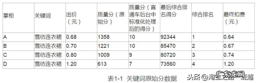 淘宝直通车扣费规则 直通车扣费公式是什么