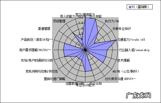 能力素质有哪些 能力素质模型