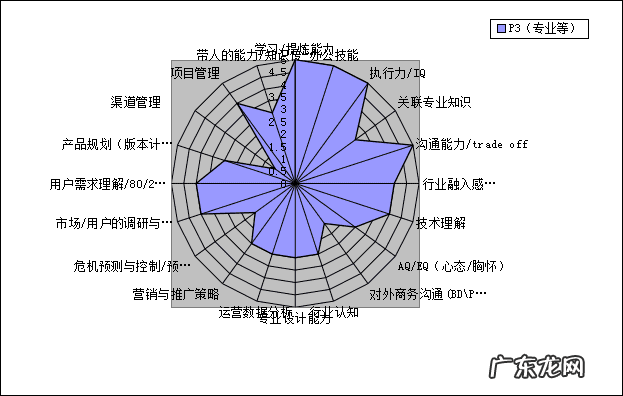 能力素质有哪些 能力素质模型