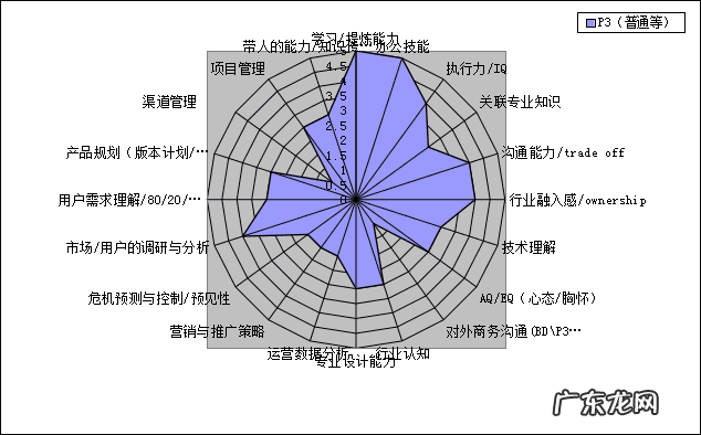 能力素质有哪些 能力素质模型