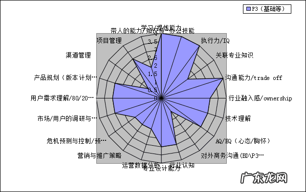 能力素质有哪些 能力素质模型